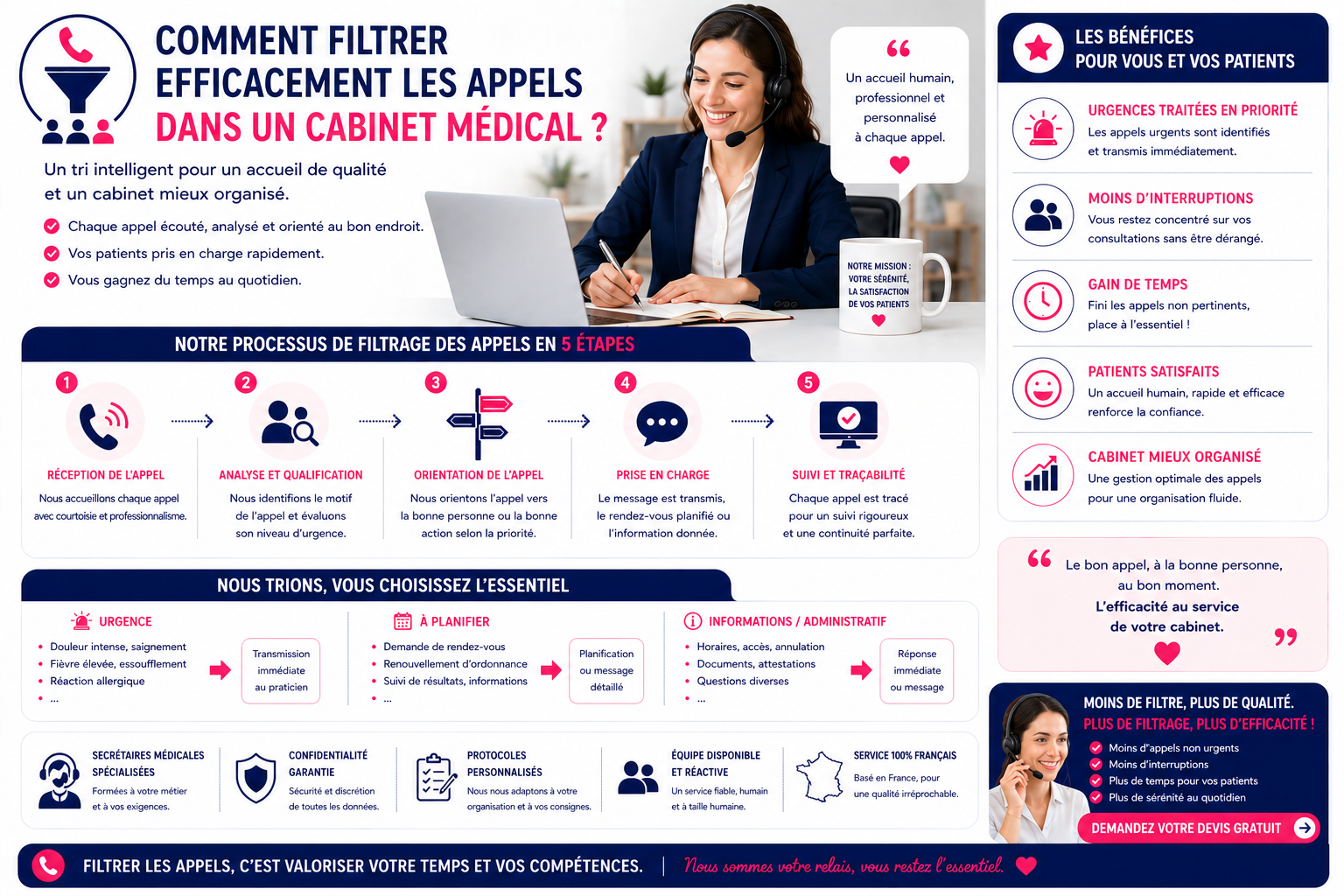 filtrer efficacement les appels cabinet médical tele secrétariat Var PACA France