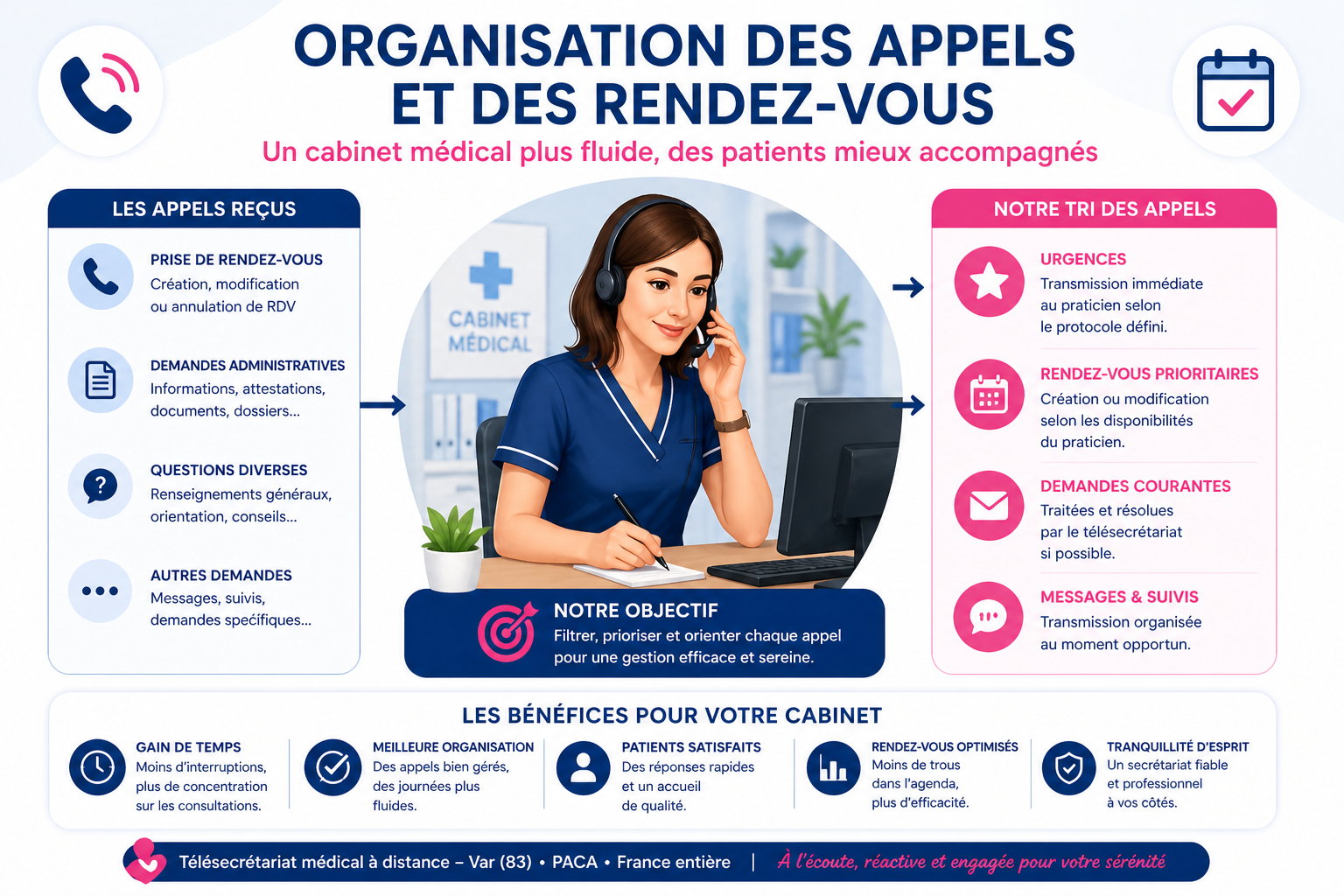 organisation appels cabinet médical rendez vous tele secrétariat Var PACA France