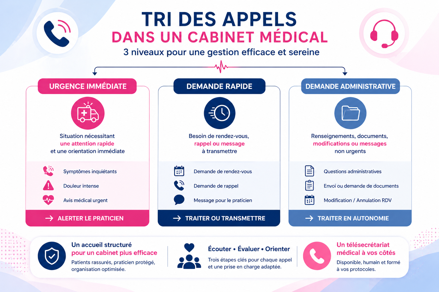 tri des appels cabinet médical tele secrétariat organisation appels Var PACA France